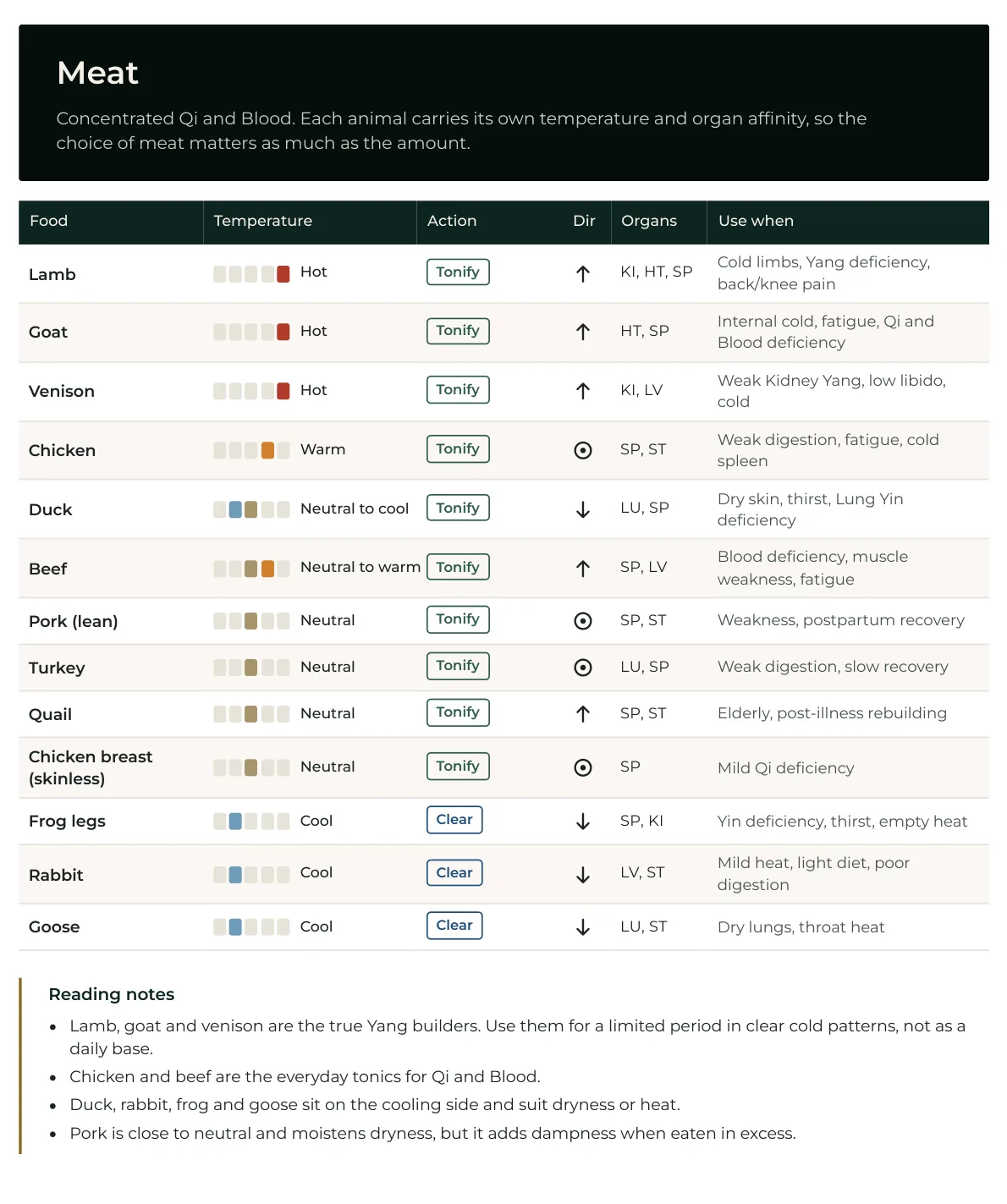 Page 3 of the chart: 13 meats, each with its temperature, action, direction, organs and when to use it.